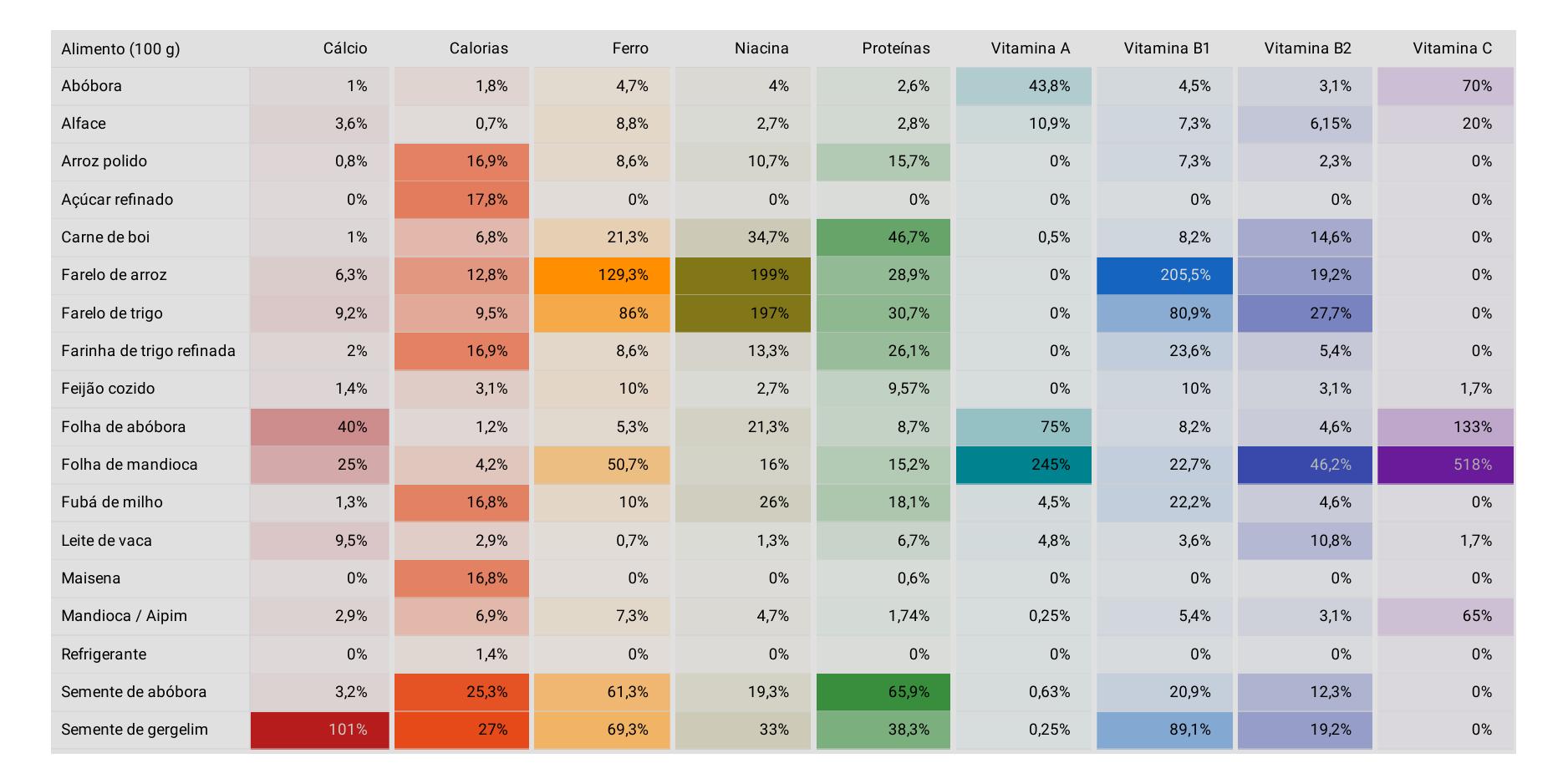Tabela comparativa the nutrientes por alimento.